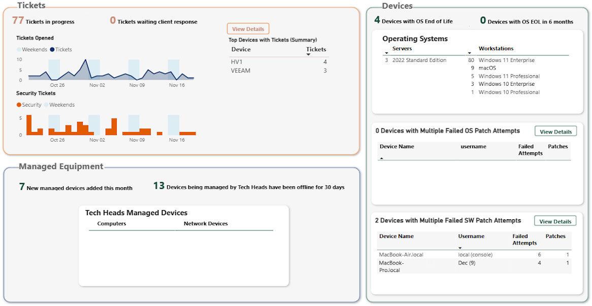 IT operations dashboard displaying ticket activity, device operating systems, patch failures, and managed equipment status.